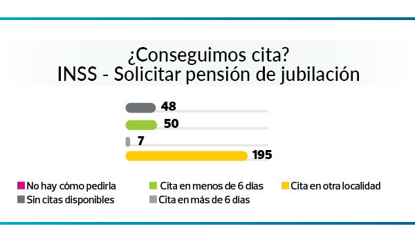 Cita previa con la Administración - gráfico de resultados solicitud de pensión de jublación